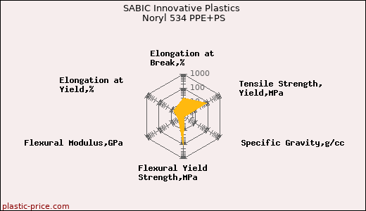 SABIC Innovative Plastics Noryl 534 PPE+PS