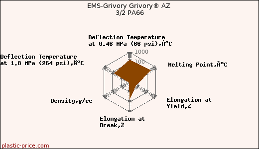 EMS-Grivory Grivory® AZ 3/2 PA66