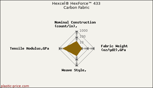Hexcel® HexForce™ 433 Carbon Fabric