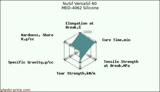 NuSil VersaSil 60 MED-4062 Silicone