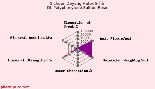 Sichuan Deyang Haton® hb DL Polyphenylene Sulfide Resin