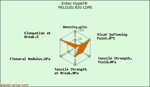 Entec Hypel® PELD20/.920 LDPE