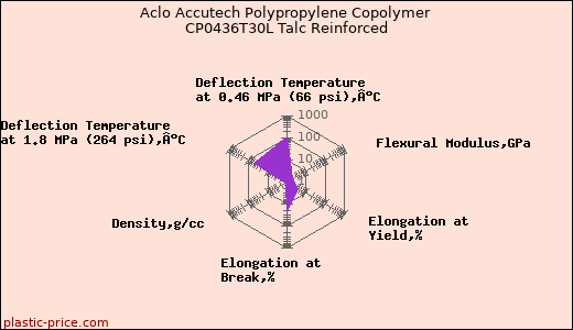 Aclo Accutech Polypropylene Copolymer CP0436T30L Talc Reinforced