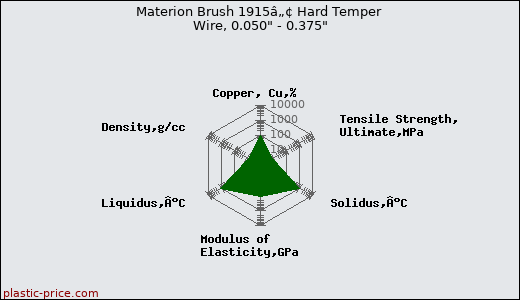 Materion Brush 1915â„¢ Hard Temper Wire, 0.050