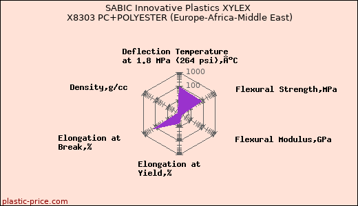 SABIC Innovative Plastics XYLEX X8303 PC+POLYESTER (Europe-Africa-Middle East)