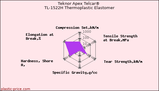Teknor Apex Telcar® TL-1522H Thermoplastic Elastomer