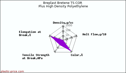 Breplast Bretene TS COR Plus High Density Polyethylene