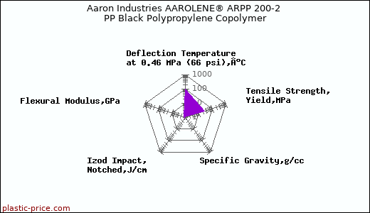 Aaron Industries AAROLENE® ARPP 200-2 PP Black Polypropylene Copolymer