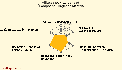 Alliance BCN-13 Bonded (Composite) Magnetic Material