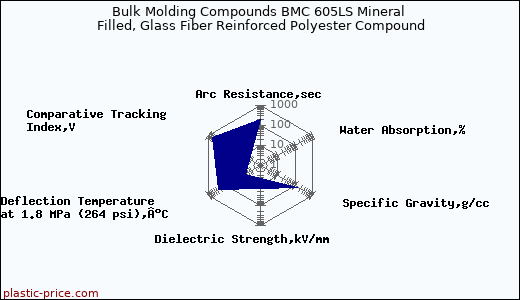 Bulk Molding Compounds BMC 605LS Mineral Filled, Glass Fiber Reinforced Polyester Compound