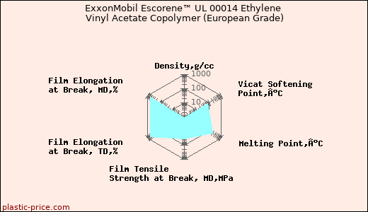 ExxonMobil Escorene™ UL 00014 Ethylene Vinyl Acetate Copolymer (European Grade)