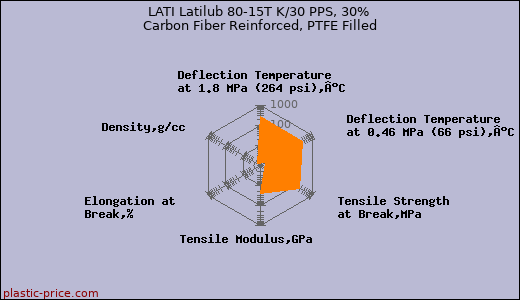 LATI Latilub 80-15T K/30 PPS, 30% Carbon Fiber Reinforced, PTFE Filled