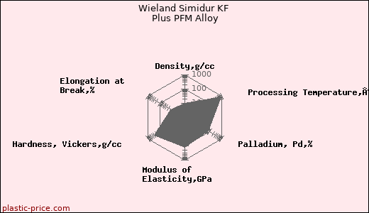 Wieland Simidur KF Plus PFM Alloy