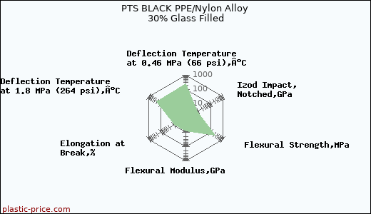 PTS BLACK PPE/Nylon Alloy 30% Glass Filled