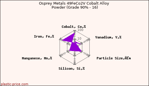 Osprey Metals 49FeCo2V Cobalt Alloy Powder (Grade 90% - 16)