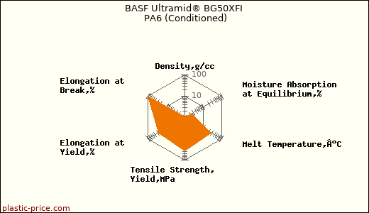 BASF Ultramid® BG50XFI PA6 (Conditioned)