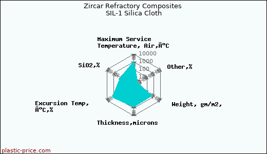 Zircar Refractory Composites SIL-1 Silica Cloth