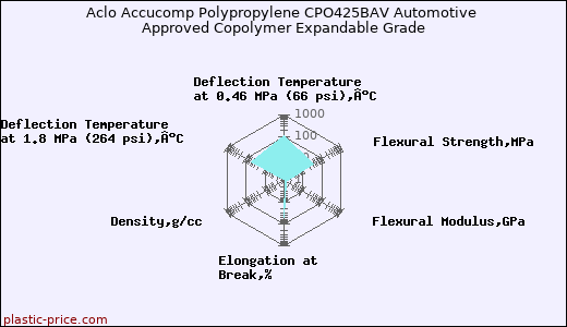 Aclo Accucomp Polypropylene CPO425BAV Automotive Approved Copolymer Expandable Grade