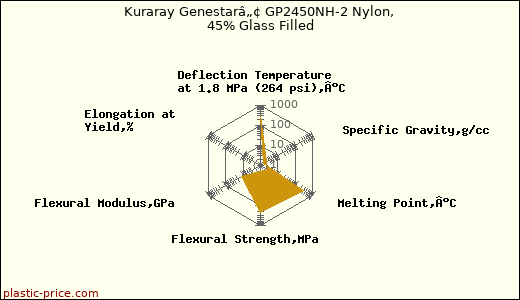 Kuraray Genestarâ„¢ GP2450NH-2 Nylon, 45% Glass Filled