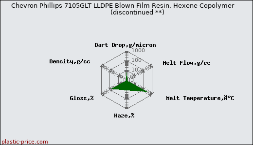 Chevron Phillips 7105GLT LLDPE Blown Film Resin, Hexene Copolymer               (discontinued **)