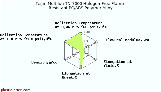 Teijin Multilon TN-7000 Halogen-Free Flame Resistant PC/ABS Polymer Alloy