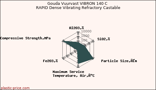 Gouda Vuurvast VIBRON 140 C RAPID Dense Vibrating Refractory Castable