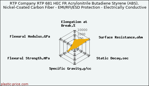RTP Company RTP 681 HEC FR Acrylonitrile Butadiene Styrene (ABS), Nickel-Coated Carbon Fiber - EMI/RFI/ESD Protection - Electrically Conductive