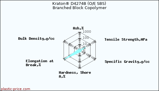 Kraton® D4274B (O/E SBS) Branched Block Copolymer