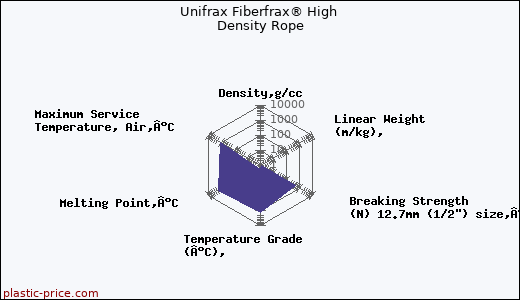 Unifrax Fiberfrax® High Density Rope