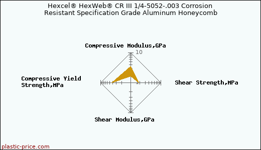 Hexcel® HexWeb® CR III 1/4-5052-.003 Corrosion Resistant Specification Grade Aluminum Honeycomb