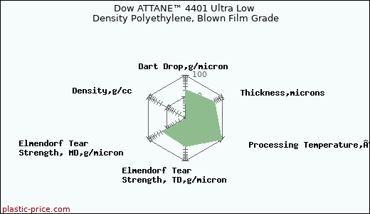 Dow ATTANE™ 4401 Ultra Low Density Polyethylene, Blown Film Grade