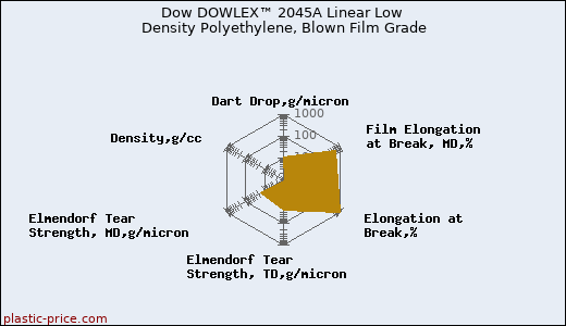Dow DOWLEX™ 2045A Linear Low Density Polyethylene, Blown Film Grade