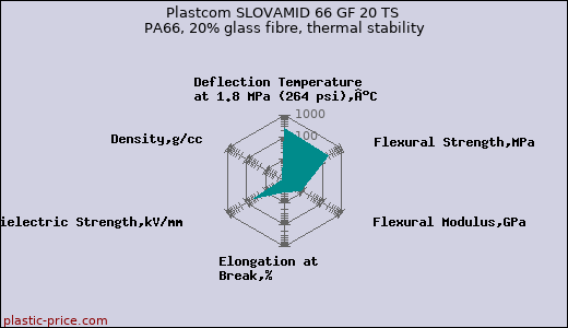 Plastcom SLOVAMID 66 GF 20 TS PA66, 20% glass fibre, thermal stability