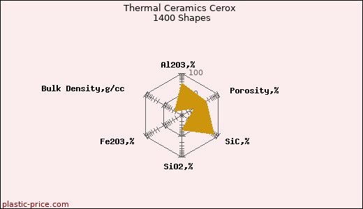 Thermal Ceramics Cerox 1400 Shapes