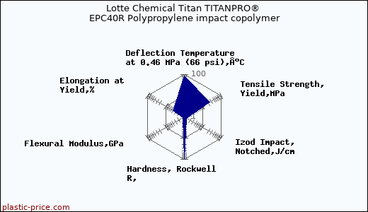 Lotte Chemical Titan TITANPRO® EPC40R Polypropylene impact copolymer