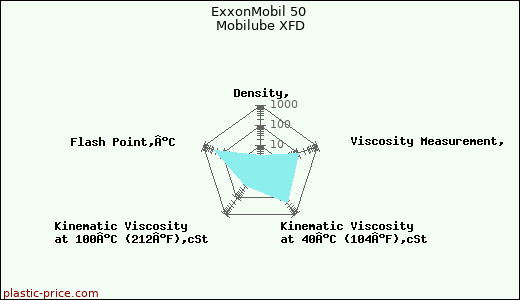 ExxonMobil 50 Mobilube XFD