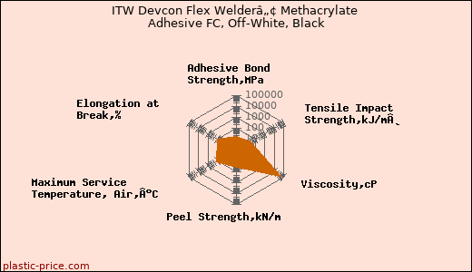 ITW Devcon Flex Welderâ„¢ Methacrylate Adhesive FC, Off-White, Black