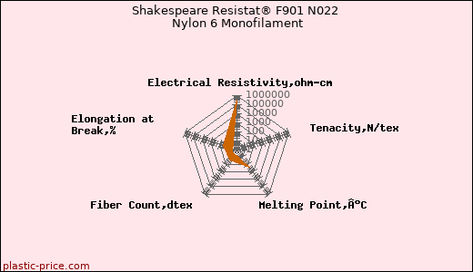 Shakespeare Resistat® F901 N022 Nylon 6 Monofilament