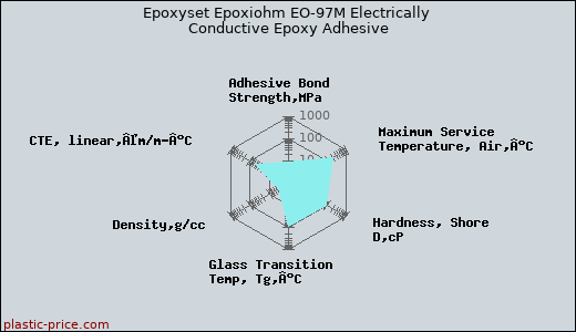 Epoxyset Epoxiohm EO-97M Electrically Conductive Epoxy Adhesive
