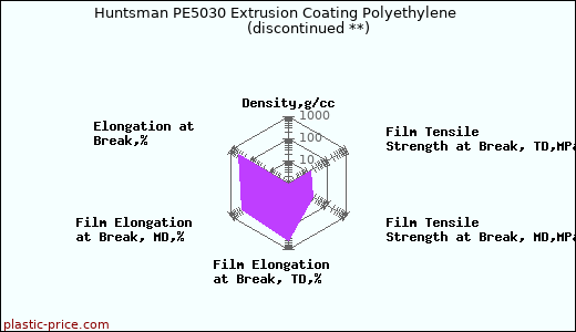 Huntsman PE5030 Extrusion Coating Polyethylene               (discontinued **)