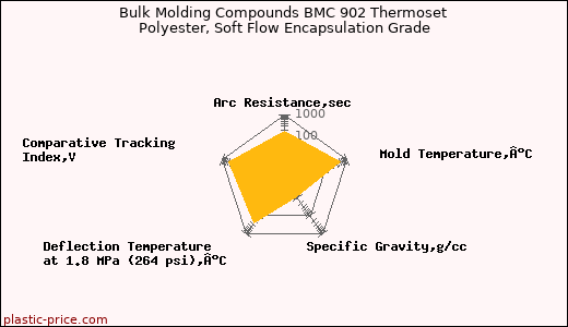 Bulk Molding Compounds BMC 902 Thermoset Polyester, Soft Flow Encapsulation Grade