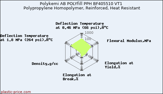 Polykemi AB POLYfill PPH BF405510 VT1 Polypropylene Homopolymer, Reinforced, Heat Resistant