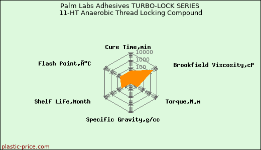 Palm Labs Adhesives TURBO-LOCK SERIES 11-HT Anaerobic Thread Locking Compound