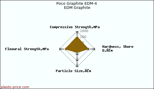 Poco Graphite EDM-4 EDM Graphite