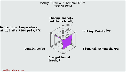 Azoty Tarnow™ TARNOFORM 300 SI POM