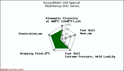 ExxonMobil 100 Special Mobiltemp SHC Series