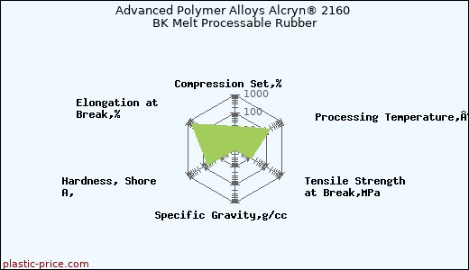Advanced Polymer Alloys Alcryn® 2160 BK Melt Processable Rubber