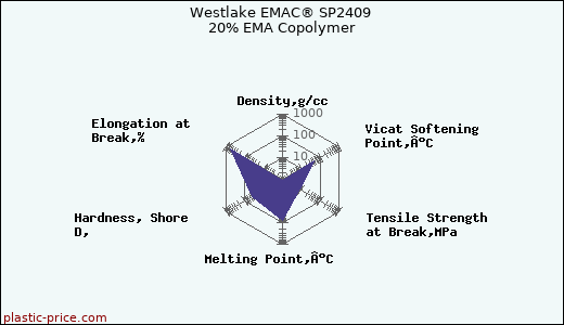 Westlake EMAC® SP2409 20% EMA Copolymer