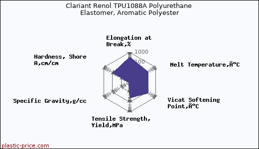 Clariant Renol TPU1088A Polyurethane Elastomer, Aromatic Polyester