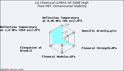 LG Chemical LUMAX HF-5008 High Flow PBT, Dimensional Stability
